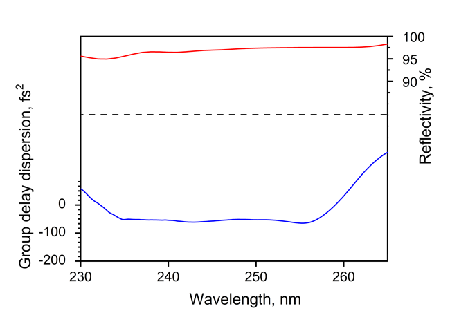 CM2513UV